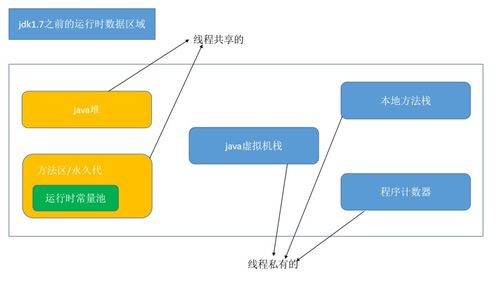 JVM內存模型與運行時數據區域 數據處理和存儲支持服務