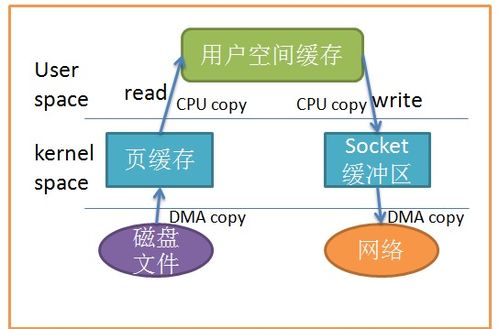 JVM內存管理與數據處理及存儲支持服務