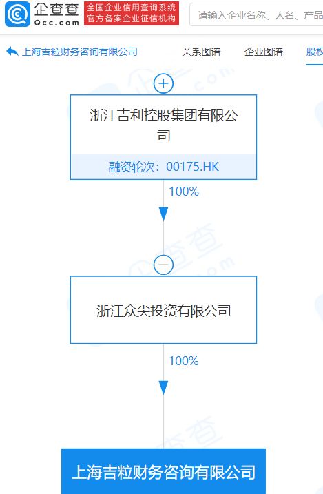 吉利科技新設(shè)財(cái)務(wù)咨詢(xún)公司，注冊(cè)資本5000萬(wàn)進(jìn)軍數(shù)據(jù)處理與存儲(chǔ)支持服務(wù)